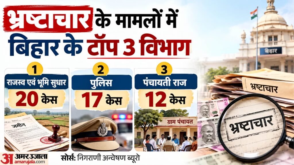 बिहार:किन विभागों के अफसरों-कर्मियों पर निगरानी की नजर? घूसखोरों के पकड़ाने का खतरा कहां, देखें ट्रेंड – Bihar Vigilance Action Corruption Cases Revenue Department Tops Bihar’s Corruption Cases, Police Second